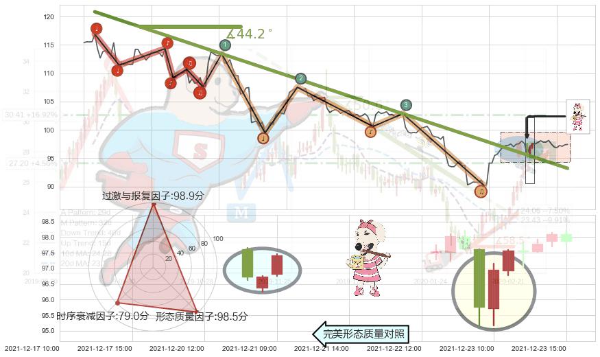 早晨之星（黎明之星）+仙人指路+锤头线（锤子线）+旭日东升 ➕ 趋势线